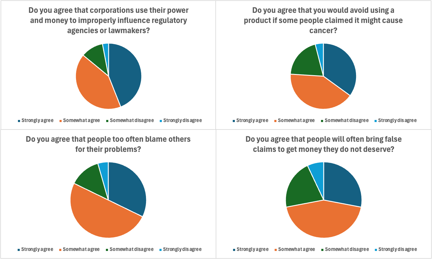 Graphs of Orrick Survey Questions