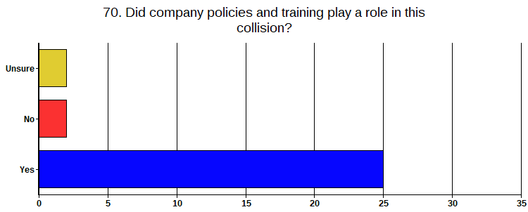 Did company policies and training play a role in this collision?